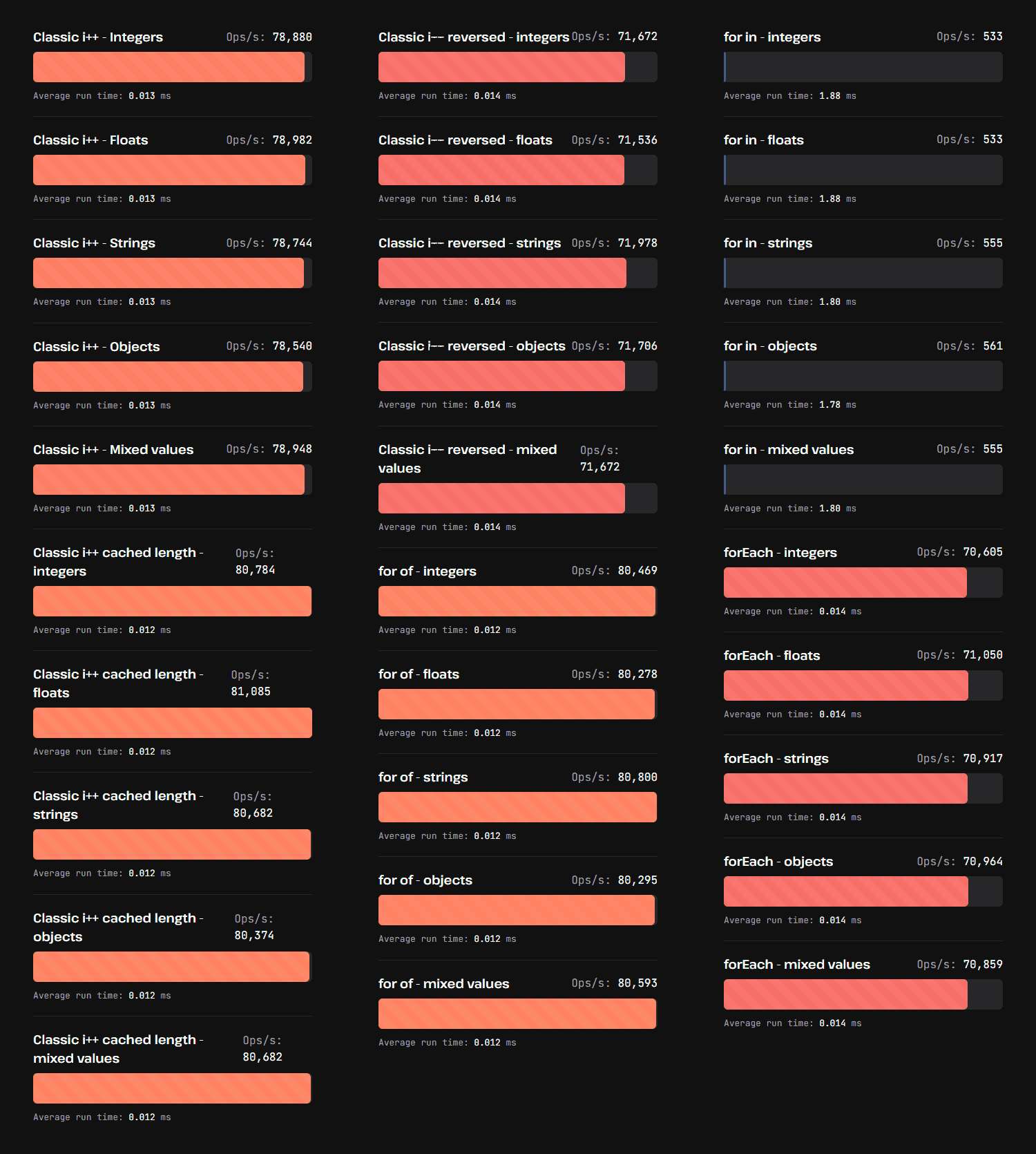 Benchmark results for N = 50000