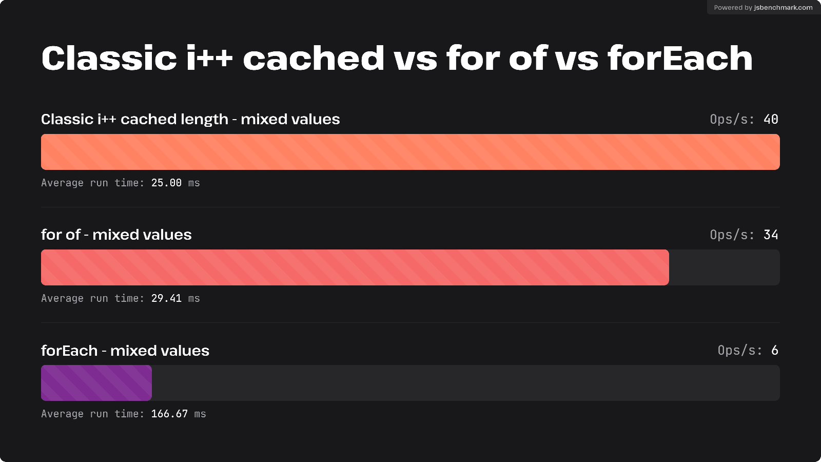 Benchmark results for N = 500000 - 200 repeats